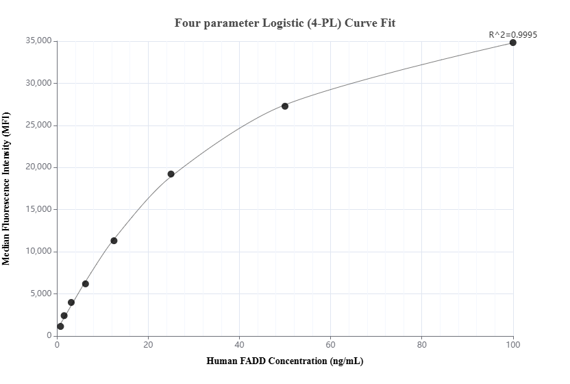 Cytometric bead array standard curve of MP01426-1, FADD Recombinant Matched Antibody Pair, PBS Only. Capture antibody: 84619-4-PBS. Detection antibody: 84619-3-PBS. Standard: Ag6701. Range: 0.781-100 ng/mL.  